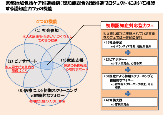 初期認知症対応型カフェとは