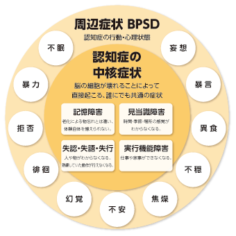 認知症の症状（BPSD）